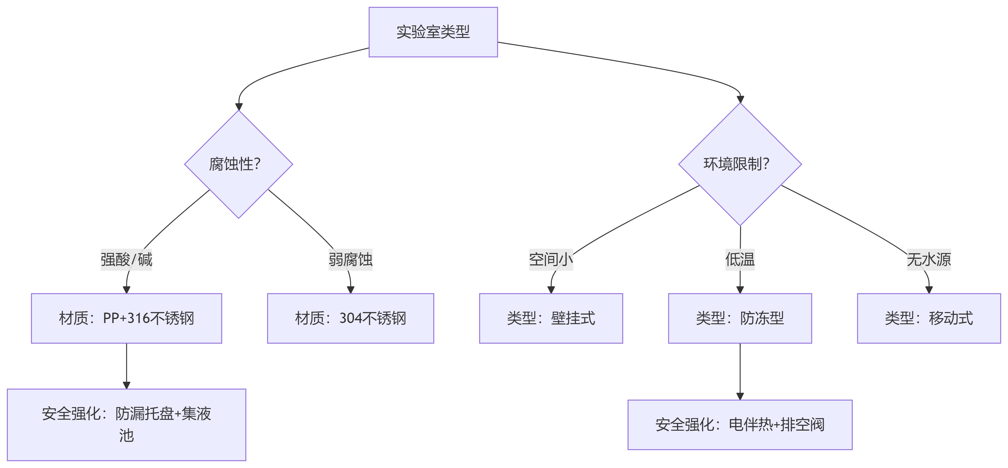 實驗室家具全解析（四）：緊急設備（緊急沖淋器、洗眼器）選型指南 概述  緊急沖淋器與洗眼器是實驗室事故應急的最后防線，通過快速沖洗化學污染物減輕組織損傷。其性能取決于材質(zhì)耐腐性、水流穩(wěn)定性（溫度16-38℃）及響應速度（1秒內(nèi)開啟），選型失誤可能導致沖洗失效或二次傷害。據(jù)ANSI標準，設備需安裝在危險源10秒步程內(nèi)且路徑無障礙，否則事故時延誤將倍增傷害風險。 一、材質(zhì)及性能分析 1.柜體材質(zhì)分析對(圖1)